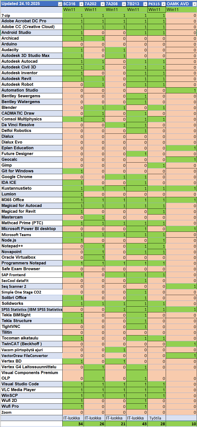 Oamkin ohjelmat tiloittain taulukossa